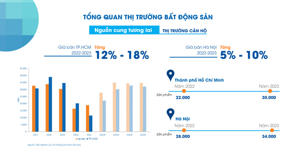 Dự báo nguồn cung và tỷ lệ tăng giá bán căn hộ tại TP.HCM và Hà Nội năm 2022-2023